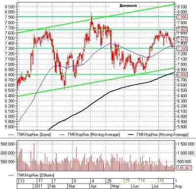Российский рынок акций: теханализ на неделю 01.08.11-05.08.11