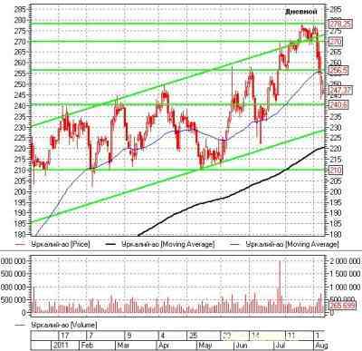 Российский рынок акций: теханализ на неделю 08.08.11-12.08.11