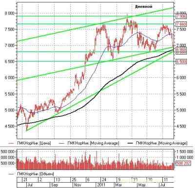 Российский рынок акций: теханализ на неделю 08.08.11-12.08.11