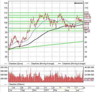 Российский рынок акций: теханализ на неделю 08.08.11-12.08.11