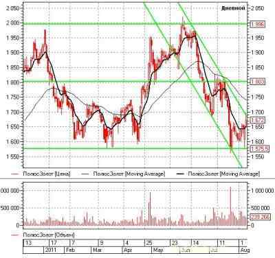 Российский рынок акций: теханализ на неделю 08.08.11-12.08.11