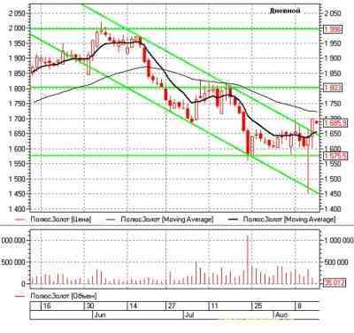 Российский рынок акций: теханализ на неделю 15.08.11-19.08.11 