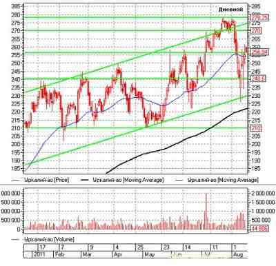 Российский рынок акций: теханализ на неделю 15.08.11-19.08.11 
