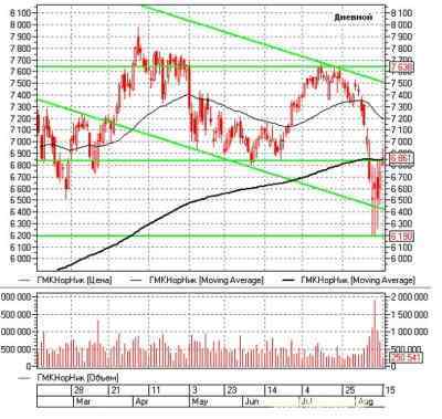 Российский рынок акций: теханализ на неделю 15.08.11-19.08.11 