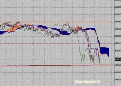 Фондовый индекс FTSE-технический анализ (22.08.11-26.08.11)