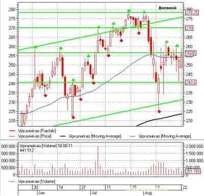 Российский рынок акций: теханализ на неделю 22.08.11-26.08.11