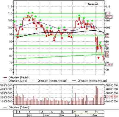 Российский рынок акций: теханализ на неделю 22.08.11-26.08.11