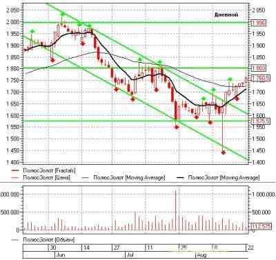 Российский рынок акций: теханализ на неделю 22.08.11-26.08.11