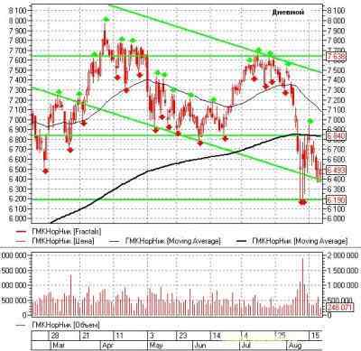 Российский рынок акций: теханализ на неделю 22.08.11-26.08.11