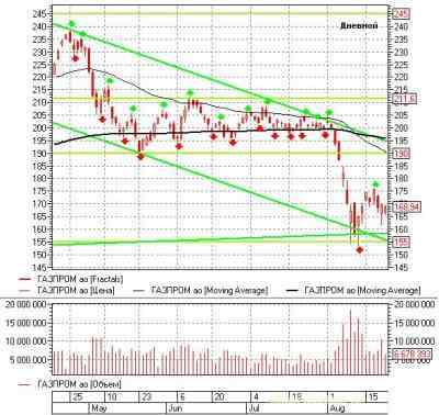 Российский рынок акций: теханализ на неделю 22.08.11-26.08.11