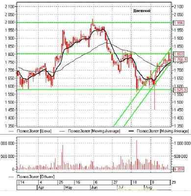 Российский рынок акций: теханализ на неделю 29.08.11-02.09.11