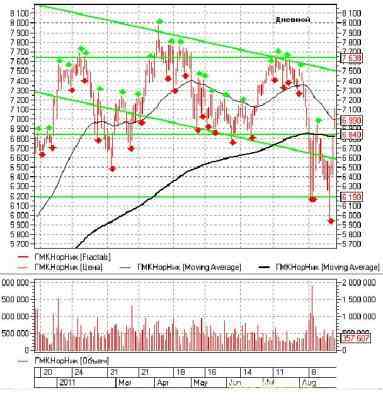 Российский рынок акций: теханализ на неделю 29.08.11-02.09.11