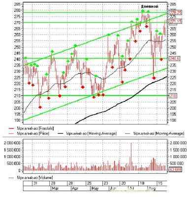 Российский рынок акций: теханализ на неделю 29.08.11-02.09.11