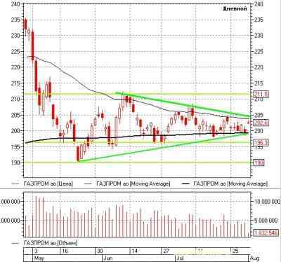 Российский рынок акций: теханализ на неделю 01.08.11-05.08.11