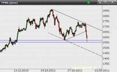 Российский рынок акций у локальных уровней поддержки
