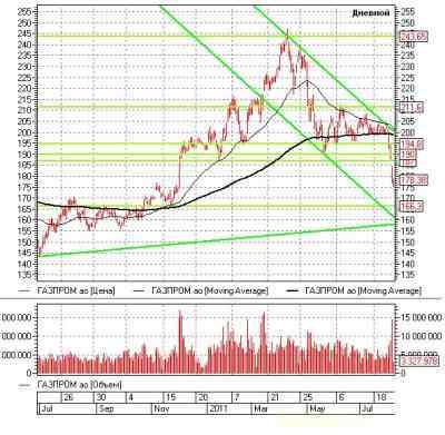 Российский рынок акций: теханализ на неделю 08.08.11-12.08.11