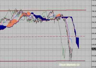 Фондовый индекс DAX-технический анализ (15.08.11-19.08.11)