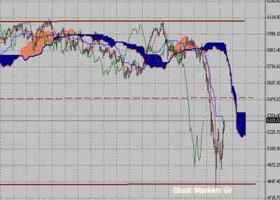 Фондовый индекс FTSE-технический анализ (15.08.11-19.08.11)