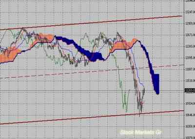 Фондовый индекс Доу-Джонса (Dow Jones)-технический анализ (15.08.11-19.08.11)