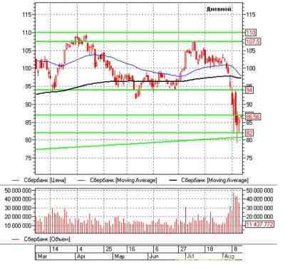 Российский рынок акций: теханализ на неделю 15.08.11-19.08.11 