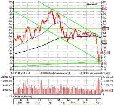 Российский рынок акций: теханализ на неделю 15.08.11-19.08.11 