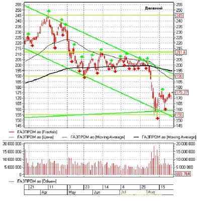 Российский рынок акций: теханализ на неделю 29.08.11-02.09.11