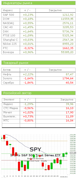 Обзор динамики финансовых рынков