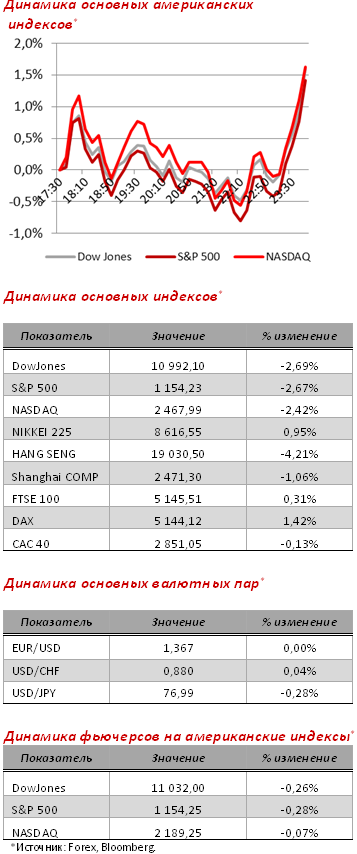 Динамика индексов США