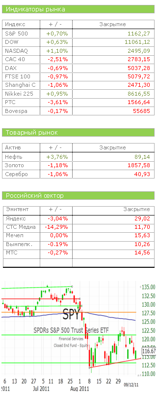 Динамика основных биржевых индикаторов