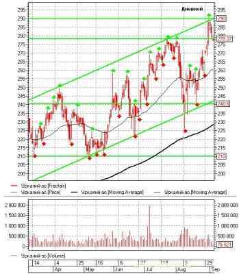 Российский рынок акций: теханализ на неделю 05.09.11-09.09.11 