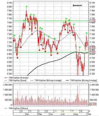 Российский рынок акций: теханализ на неделю 05.09.11-09.09.11 