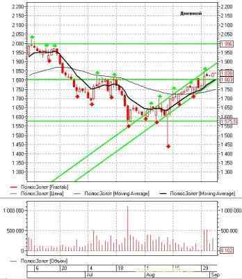 Российский рынок акций: теханализ на неделю 05.09.11-09.09.11 
