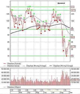 Российский рынок акций: теханализ на неделю 05.09.11-09.09.11 