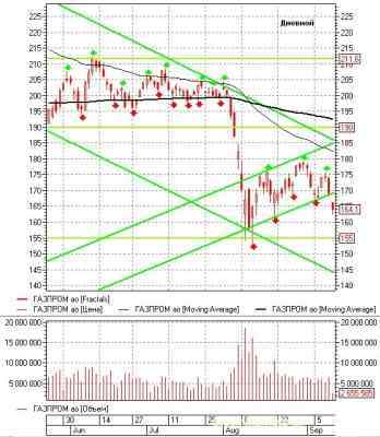Российский фондовый рынок: теханализ на неделю 12.09.11-16.09.11 