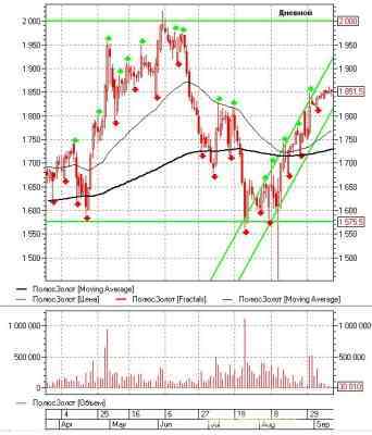 Российский фондовый рынок: теханализ на неделю 12.09.11-16.09.11 