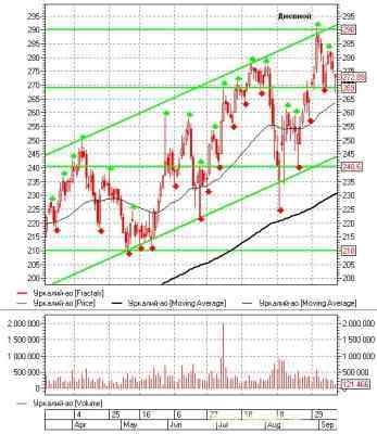 Российский фондовый рынок: теханализ на неделю 12.09.11-16.09.11 