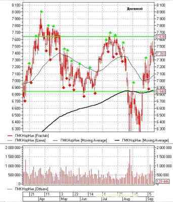 Российский фондовый рынок: теханализ на неделю 12.09.11-16.09.11 