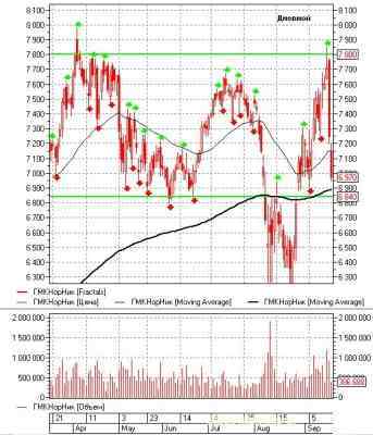 Российский фондовый рынок: теханализ на неделю 19.09.11-23.09.11