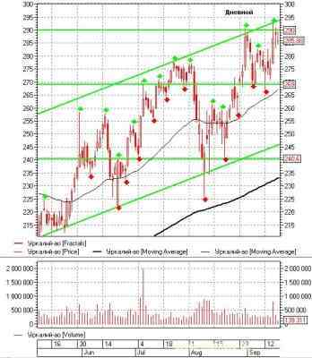 Российский фондовый рынок: теханализ на неделю 19.09.11-23.09.11