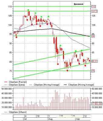 Российский фондовый рынок: теханализ на неделю 19.09.11-23.09.11