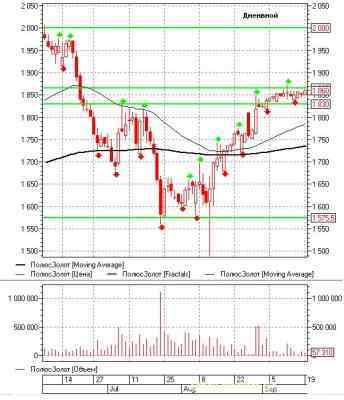 Российский фондовый рынок: теханализ на неделю 19.09.11-23.09.11