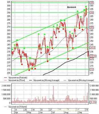 Российский фондовый рынок: теханализ на неделю 26.09.11-30.09.11 