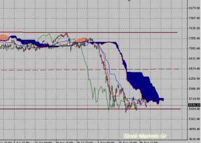 Фондовый индекс DAX-технический анализ (05.09.11-09.09.11)