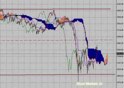 Фондовый индекс FTSE-технический анализ (05.09.11-09.09.11)