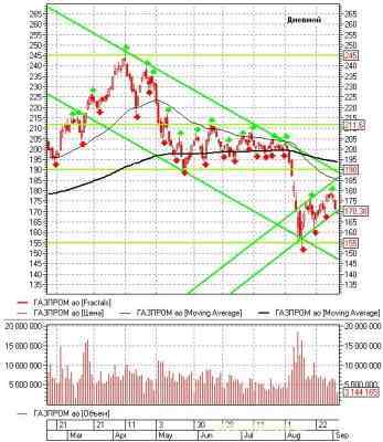 Российский рынок акций: теханализ на неделю 05.09.11-09.09.11 