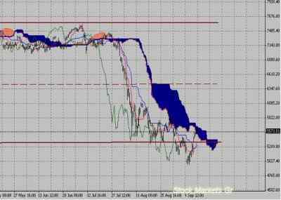 Фондовый индекс DAX-технический анализ (19.09.11-23.09.11)