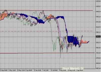 Фондовый индекс FTSE-технический анализ (19.09.11-23.09.11)