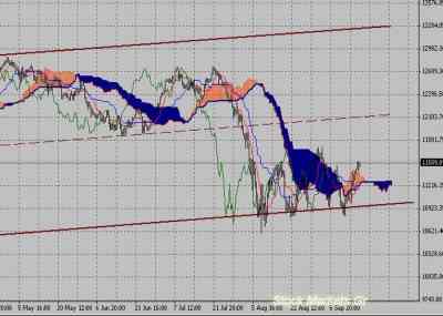 Фондовый индекс Доу-Джонса (Dow Jones)-технический анализ (19.09.11-23.09.11)
