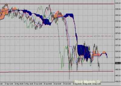 Фондовый индекс FTSE-технический анализ (26.09.11-30.09.11)