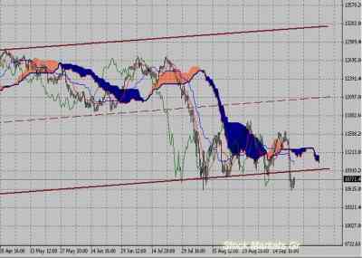 Фондовый индекс Доу-Джонса (Dow Jones)-технический анализ (26.09.11-30.09.11)